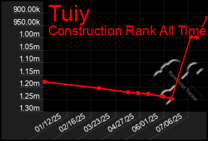 Total Graph of Tuiy