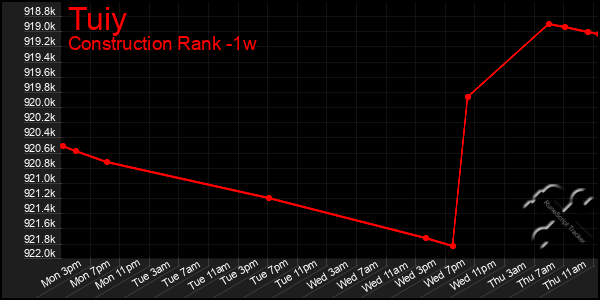 Last 7 Days Graph of Tuiy