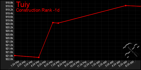 Last 24 Hours Graph of Tuiy