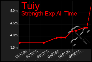 Total Graph of Tuiy