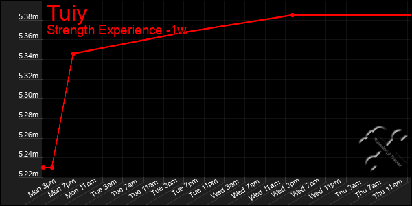Last 7 Days Graph of Tuiy