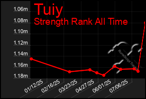 Total Graph of Tuiy