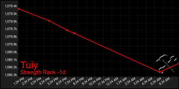 Last 24 Hours Graph of Tuiy
