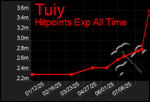 Total Graph of Tuiy