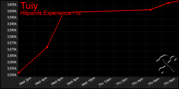 Last 24 Hours Graph of Tuiy