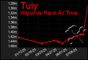 Total Graph of Tuiy