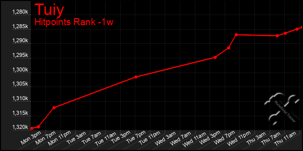 Last 7 Days Graph of Tuiy