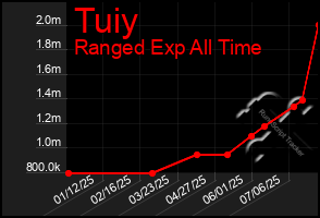 Total Graph of Tuiy