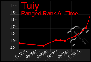 Total Graph of Tuiy