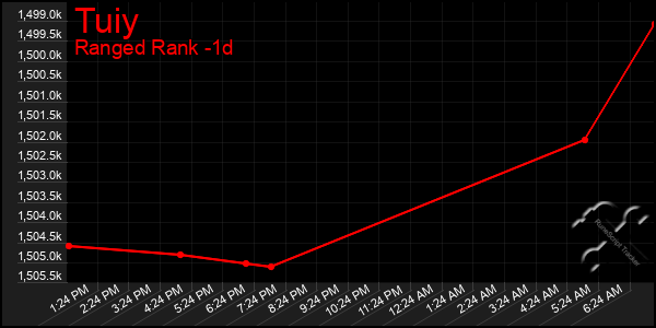 Last 24 Hours Graph of Tuiy