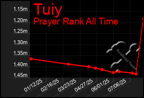 Total Graph of Tuiy