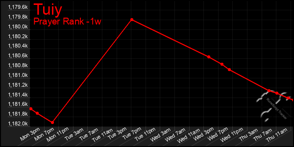 Last 7 Days Graph of Tuiy
