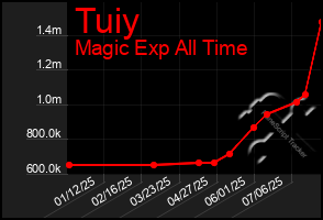 Total Graph of Tuiy
