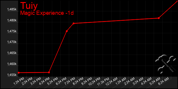 Last 24 Hours Graph of Tuiy