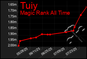 Total Graph of Tuiy