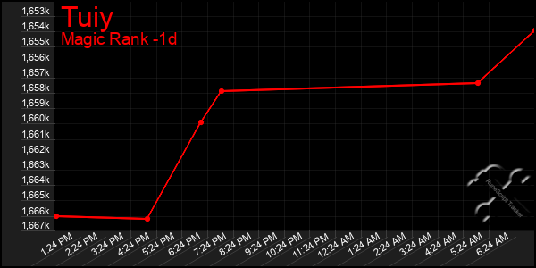Last 24 Hours Graph of Tuiy