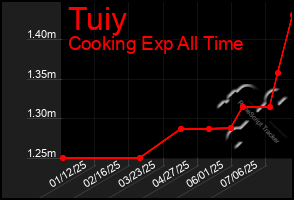 Total Graph of Tuiy