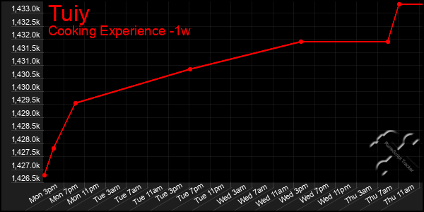 Last 7 Days Graph of Tuiy