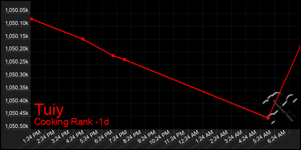 Last 24 Hours Graph of Tuiy