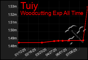 Total Graph of Tuiy