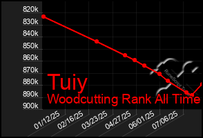 Total Graph of Tuiy
