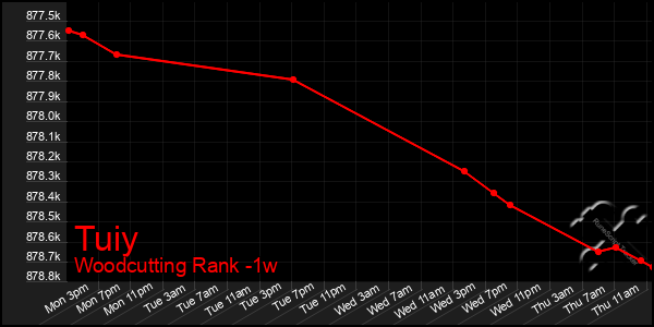 Last 7 Days Graph of Tuiy