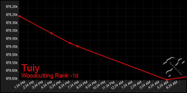 Last 24 Hours Graph of Tuiy