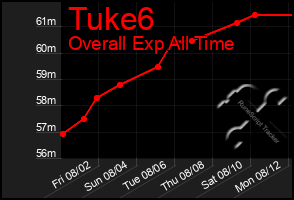 Total Graph of Tuke6