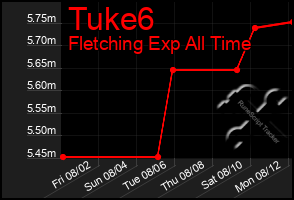 Total Graph of Tuke6