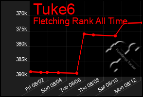 Total Graph of Tuke6