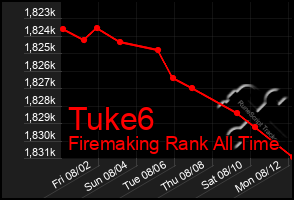 Total Graph of Tuke6