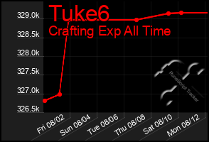 Total Graph of Tuke6