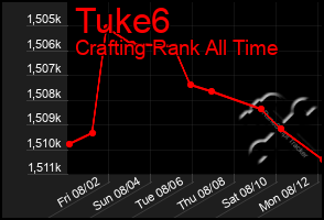 Total Graph of Tuke6