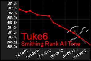 Total Graph of Tuke6