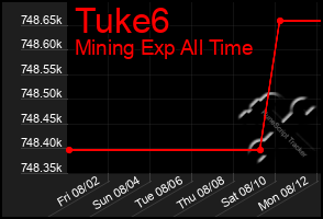 Total Graph of Tuke6