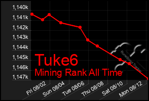 Total Graph of Tuke6