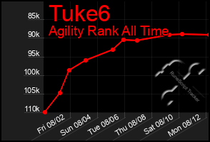 Total Graph of Tuke6