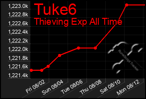 Total Graph of Tuke6