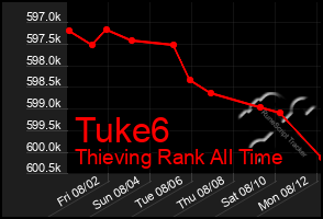 Total Graph of Tuke6