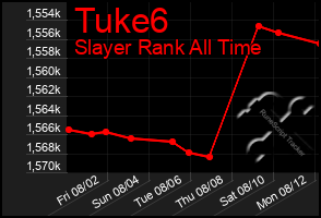 Total Graph of Tuke6