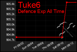 Total Graph of Tuke6