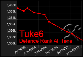 Total Graph of Tuke6