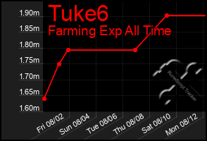 Total Graph of Tuke6