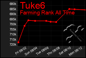 Total Graph of Tuke6