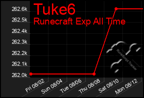 Total Graph of Tuke6