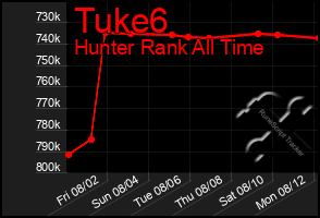 Total Graph of Tuke6