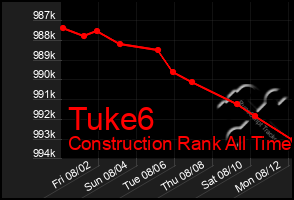 Total Graph of Tuke6