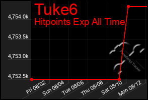 Total Graph of Tuke6