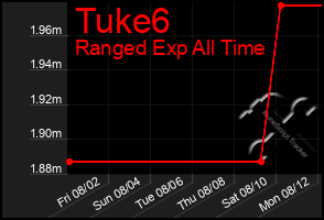 Total Graph of Tuke6