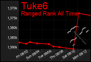 Total Graph of Tuke6